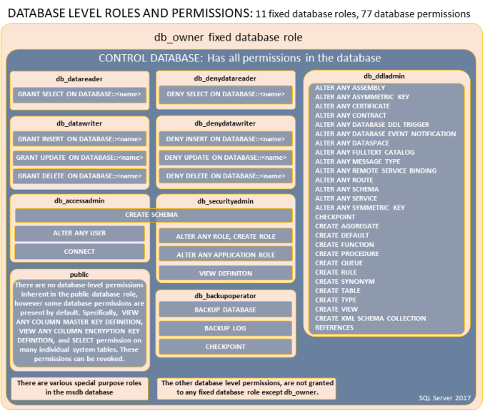 permissions-of-database-roles